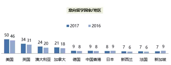 出國留學