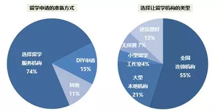 出國留學